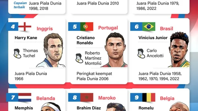 20260609-Peserta-Piala-Dunia-di-peringkat-teratas-FIFA.jpg