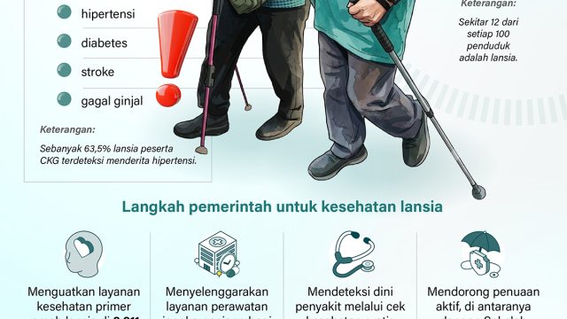 Jumlah penduduk lanjut usia (lansia) di Indonesia terus meningkat mencapai sekitar 34 juta jiwa pada 2025. Menjaga kesehatan menjadi kunci untuk memastikan lansia dapat menikmati hidup yang lebih berkualitas.