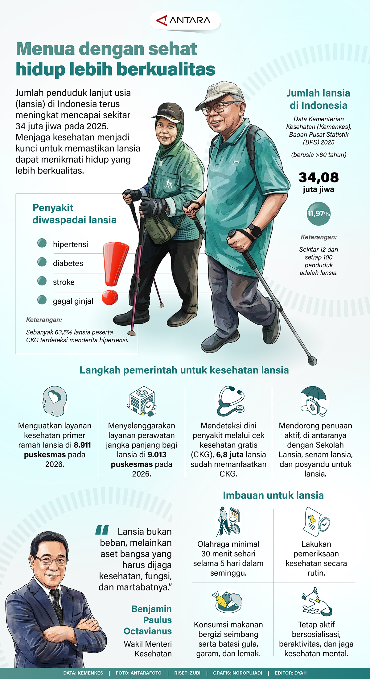 Jumlah penduduk lanjut usia (lansia) di Indonesia terus meningkat mencapai sekitar 34 juta jiwa pada 2025. Menjaga kesehatan menjadi kunci untuk memastikan lansia dapat menikmati hidup yang lebih berkualitas.